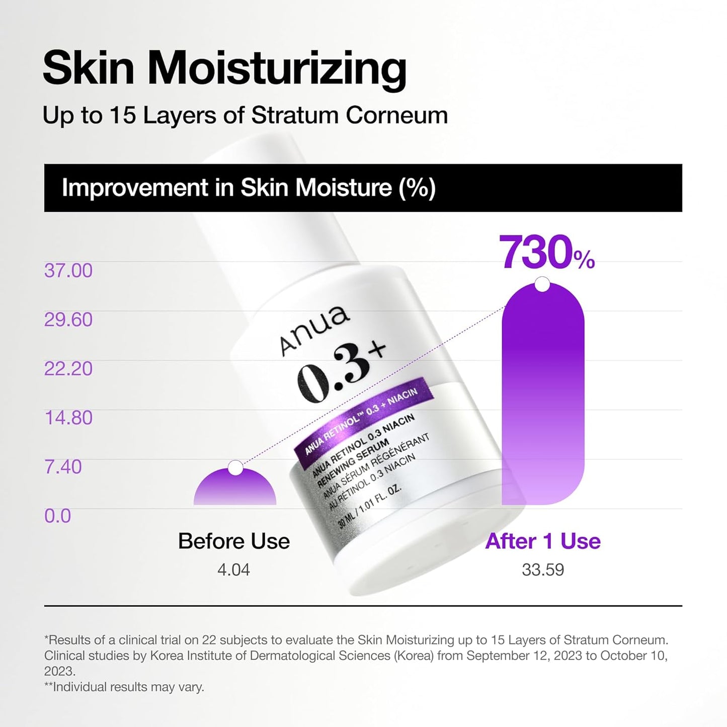 ANUA RETINOL 0.3% + NIACIN RENWEING SERUM 30ml